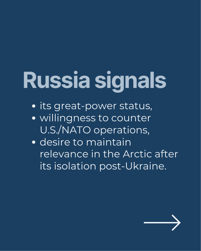 Russia signals its great-power status, willingness to counter U.S./NATO operations, and desire to maintain relevance in the Arctic after its isolation post-Ukraine.