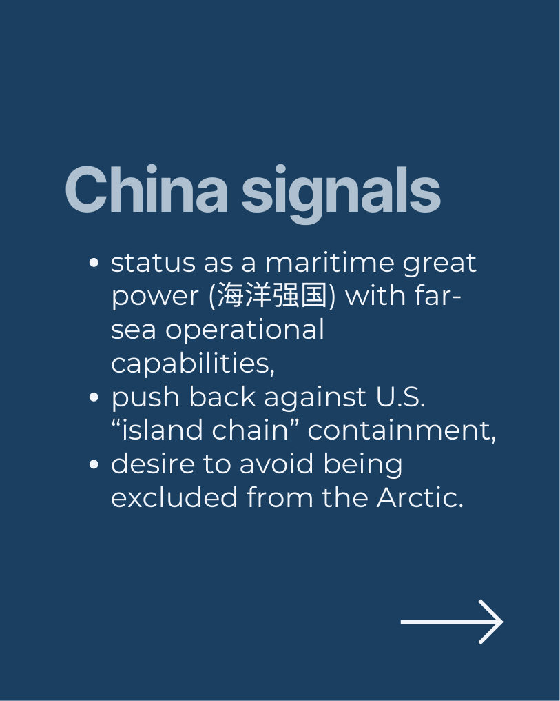 China signals its status as a maritime great power with far-sea operational capabilities, pushback against U.S. island chain containment, and desire to avoid being excluded from the Arctic.